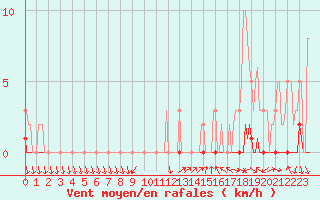 Courbe de la force du vent pour Saint-Antonin-du-Var (83)