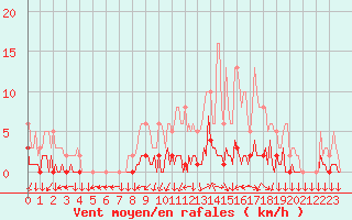 Courbe de la force du vent pour Triel-sur-Seine (78)