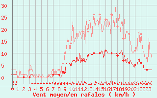 Courbe de la force du vent pour Floriffoux (Be)