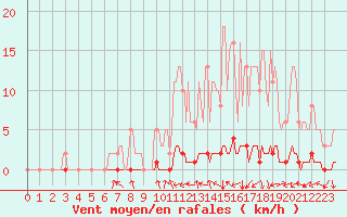 Courbe de la force du vent pour Tarare (69)