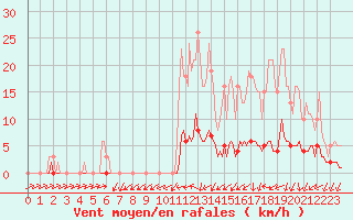 Courbe de la force du vent pour Kernascleden (56)