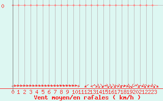 Courbe de la force du vent pour Saclas (91)