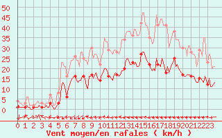 Courbe de la force du vent pour Le Luc (83)