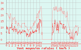 Courbe de la force du vent pour Gurande (44)