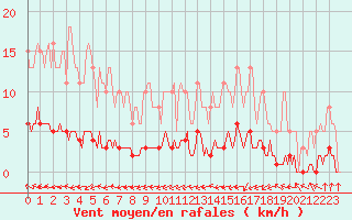 Courbe de la force du vent pour Almenches (61)