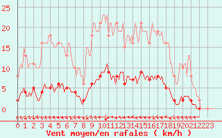 Courbe de la force du vent pour Continvoir (37)