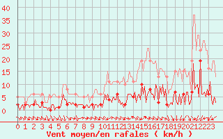 Courbe de la force du vent pour Trgueux (22)