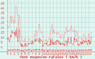 Courbe de la force du vent pour Engins (38)