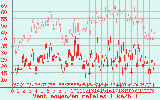 Courbe de la force du vent pour Montredon des Corbires (11)