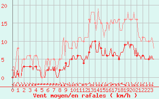 Courbe de la force du vent pour Saint-Igneuc (22)