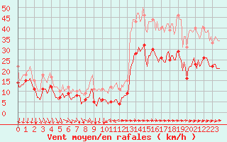 Courbe de la force du vent pour Le Grau-du-Roi (30)