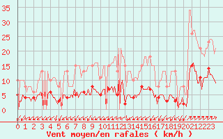 Courbe de la force du vent pour Tthieu (40)