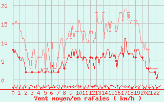 Courbe de la force du vent pour Tour-en-Sologne (41)