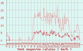 Courbe de la force du vent pour Anglars St-Flix(12)