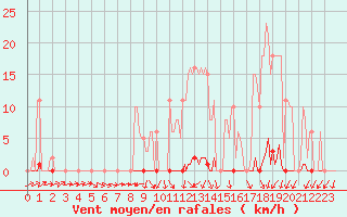 Courbe de la force du vent pour Berson (33)