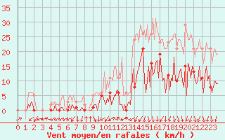 Courbe de la force du vent pour Combs-la-Ville (77)