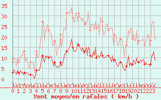 Courbe de la force du vent pour Sainte-Ouenne (79)