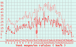 Courbe de la force du vent pour Montredon des Corbires (11)