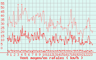 Courbe de la force du vent pour Bras (83)