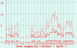 Courbe de la force du vent pour Auffargis (78)