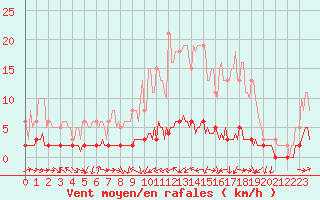 Courbe de la force du vent pour Sermange-Erzange (57)