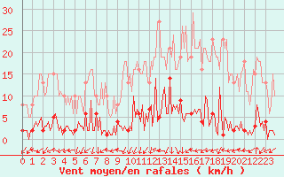 Courbe de la force du vent pour Saint-Just-le-Martel (87)