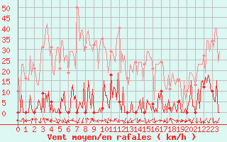 Courbe de la force du vent pour Beaumont du Ventoux (Mont Serein - Accueil) (84)