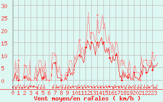 Courbe de la force du vent pour Pont-l