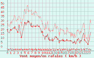 Courbe de la force du vent pour Malbosc (07)