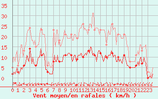 Courbe de la force du vent pour Saint-Julien-en-Quint (26)