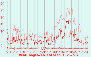 Courbe de la force du vent pour Montredon des Corbires (11)