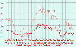 Courbe de la force du vent pour Verneuil (78)