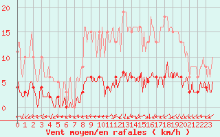 Courbe de la force du vent pour Valleroy (54)