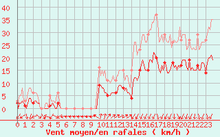 Courbe de la force du vent pour Saint-Julien-en-Quint (26)