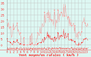 Courbe de la force du vent pour Le Mesnil-Esnard (76)