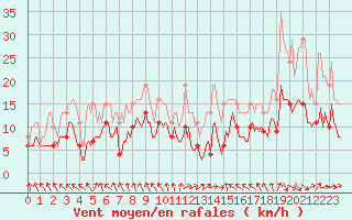 Courbe de la force du vent pour Castres-Nord (81)