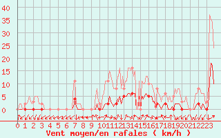 Courbe de la force du vent pour Renwez (08)