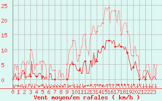 Courbe de la force du vent pour Galargues (34)