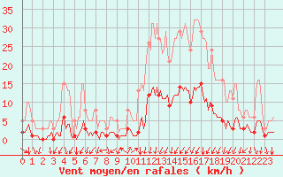 Courbe de la force du vent pour Prades-le-Lez - Le Viala (34)