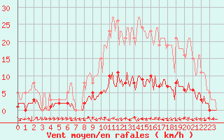 Courbe de la force du vent pour Verneuil (78)