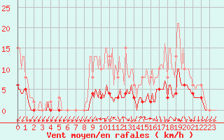 Courbe de la force du vent pour Hd-Bazouges (35)