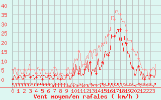 Courbe de la force du vent pour Montredon des Corbires (11)