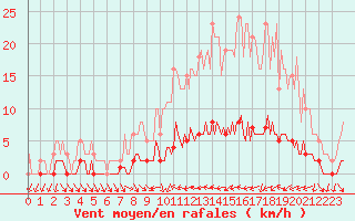 Courbe de la force du vent pour Clermont de l