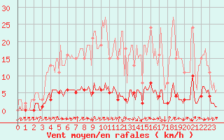 Courbe de la force du vent pour Connerr (72)