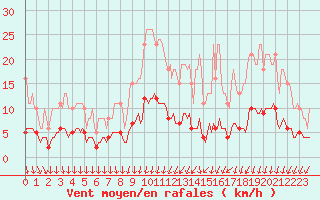 Courbe de la force du vent pour Bannalec (29)