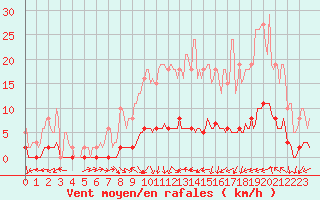 Courbe de la force du vent pour Bouligny (55)