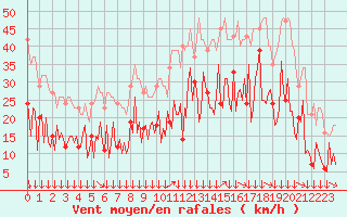 Courbe de la force du vent pour Montredon des Corbires (11)