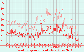 Courbe de la force du vent pour Ploeren (56)