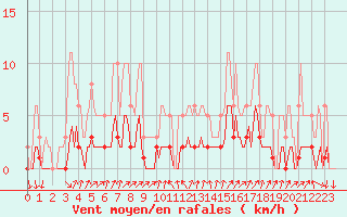 Courbe de la force du vent pour Sallanches (74)