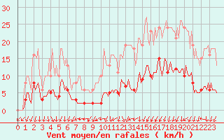 Courbe de la force du vent pour Petiville (76)